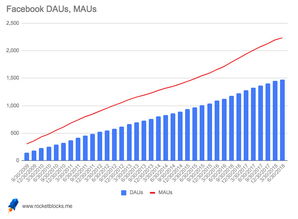 facebook如何評估產品經理